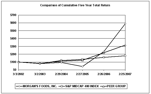 (PERFORMANCE GRAPH)